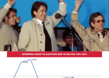 Kriza e së djathtës: vota, identiteti, dhe kurba e përfaqësimit 1991-2021