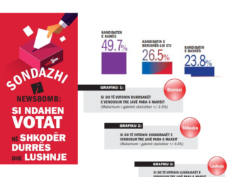 SONDAZHI I NEWSBOMB: Si ndahen votat në Shkodër, Durrës dhe Lushnje