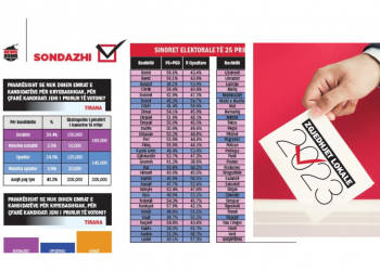 SONDAZHI/  Si ndahen votat për Tiranën e Shqipërinë