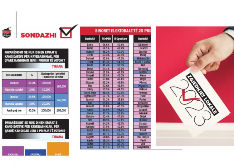 SONDAZHI/  Si ndahen votat për Tiranën e Shqipërinë